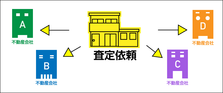 複数の不動産会社に査定依頼をするイメージイラスト